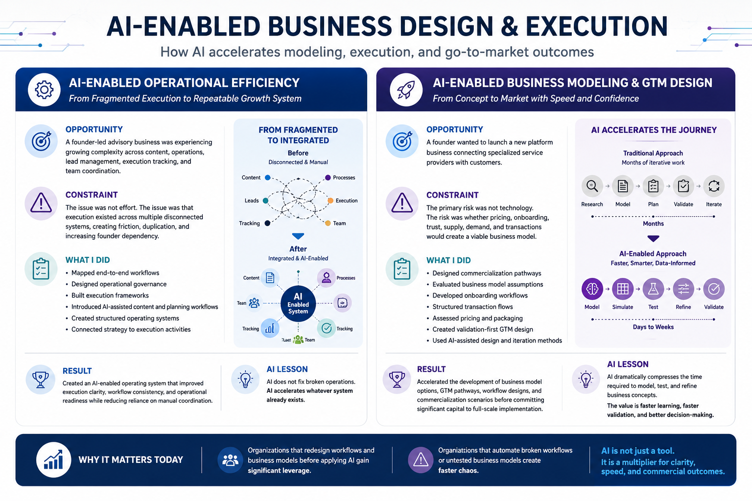 AI-enabled business design and execution proof asset