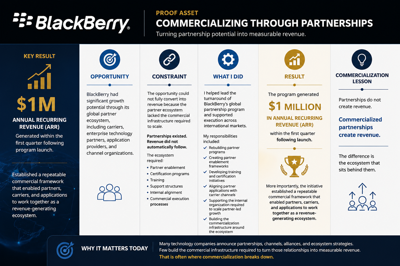 BlackBerry commercialization proof asset
